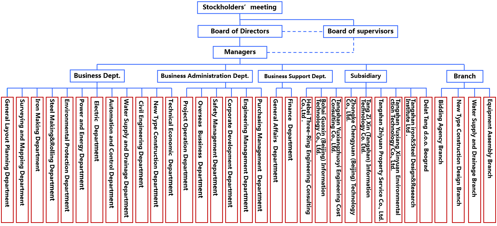 Organization Structure Tangshan Iron And Steel International